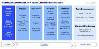 digital marketing strategie