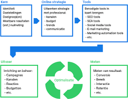 internet marketing strategie
