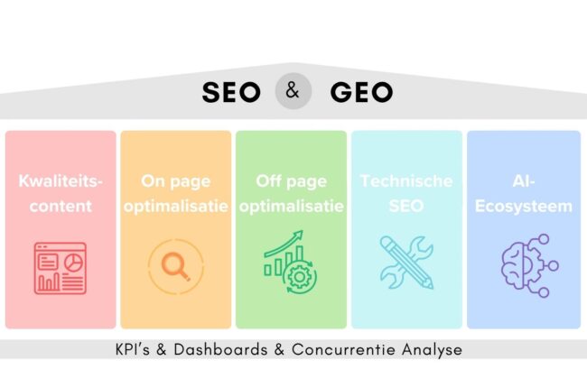 zoekmachine marketing advies