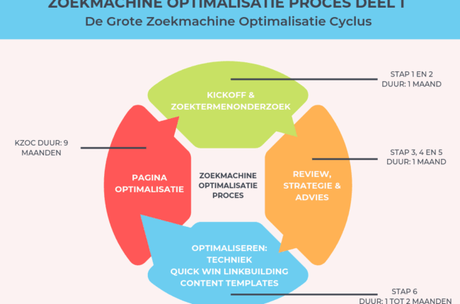 zoekmachine optimalisatie betekenis