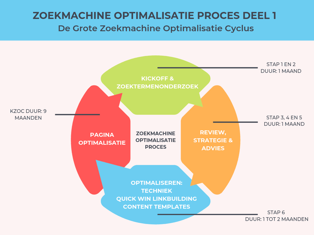 zoekmachine optimalisatie betekenis