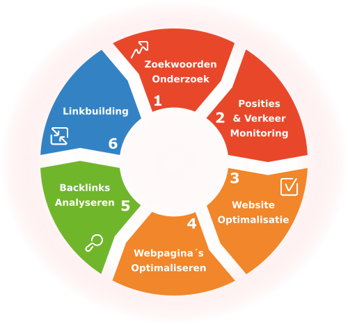 zoekmachine positionering