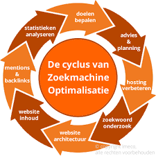 zoekwoord optimalisatie