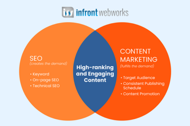 content seo
