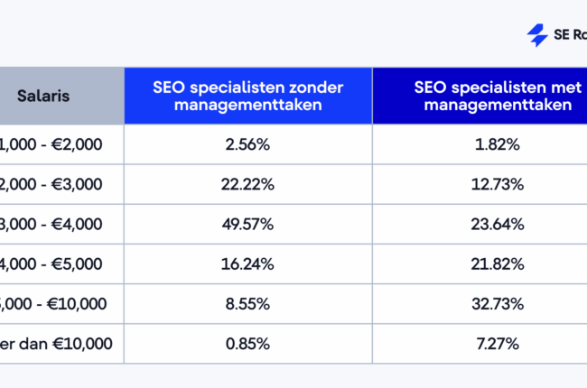beste seo bedrijf nederland