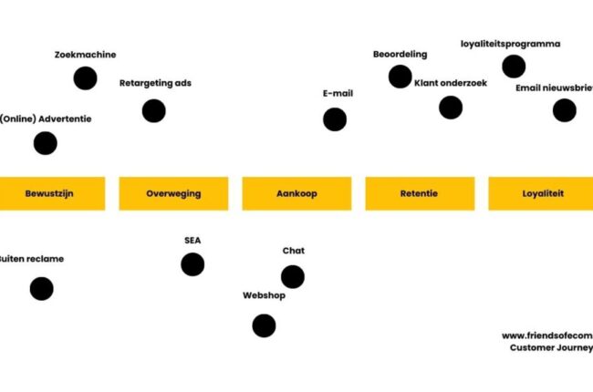 conversie optimalisatie website
