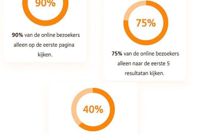 onderzoek website optimalisatie