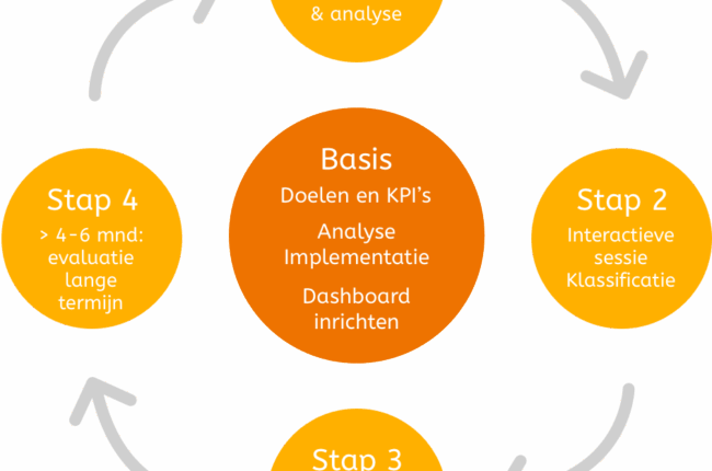 wat is conversie optimalisatie