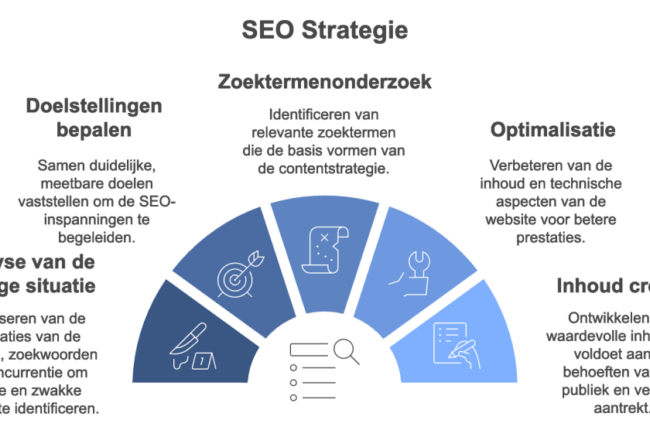 website optimalisatie modellen