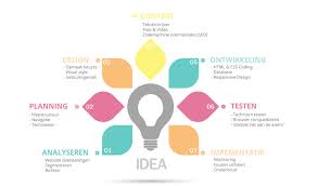 website optimalisatie test