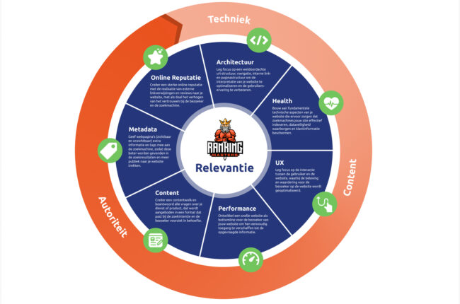 stappenplan website optimalisatie