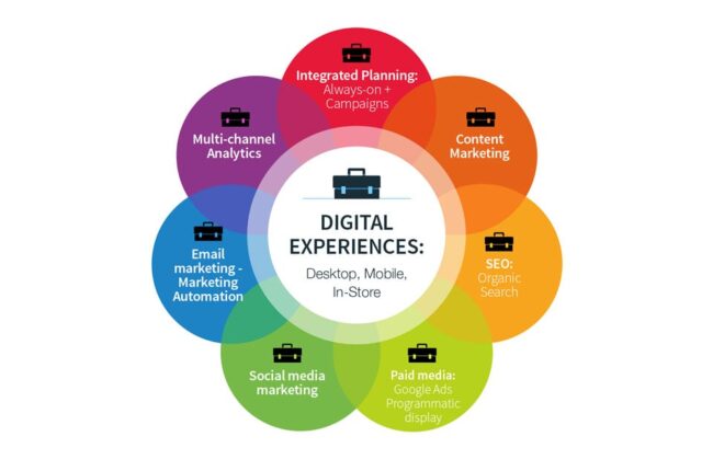 digital marketing digital