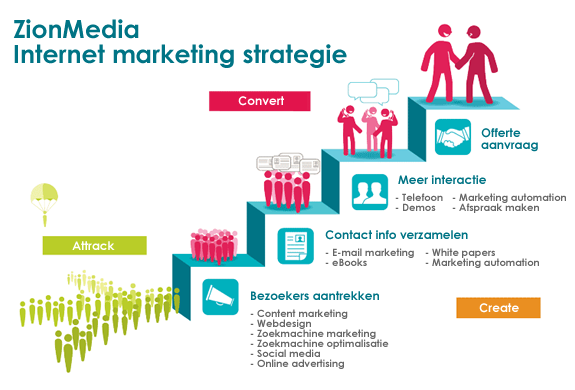 wat is digital marketing